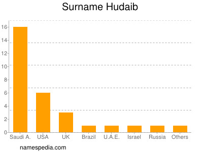 Surname Hudaib