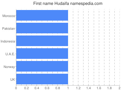 Given name Hudaifa