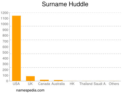 Surname Huddle