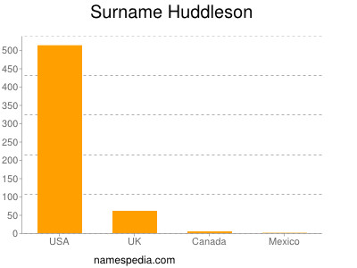 Surname Huddleson