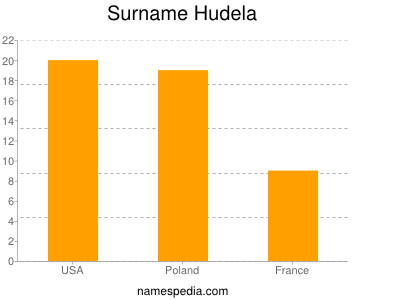 Surname Hudela