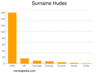 Surname Hudes