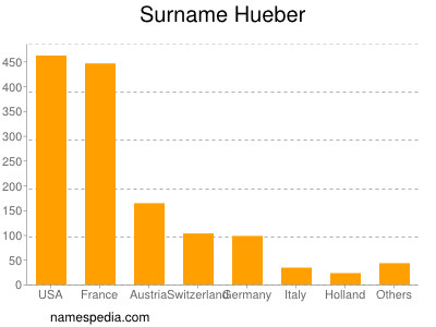 Surname Hueber
