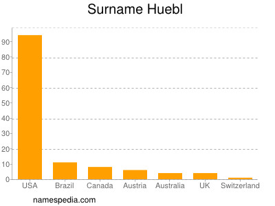 Surname Huebl