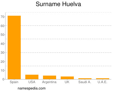 Surname Huelva
