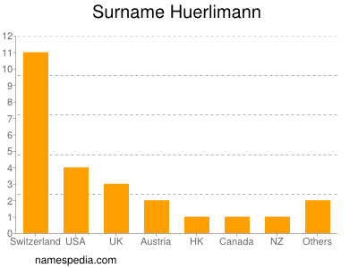 Surname Huerlimann