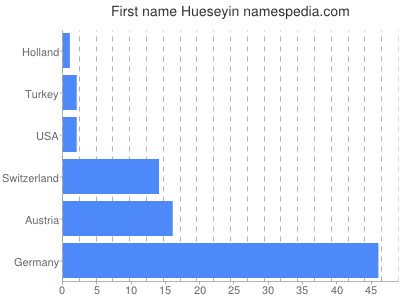 Given name Hueseyin