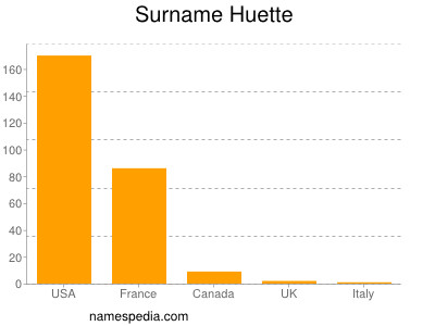 Surname Huette