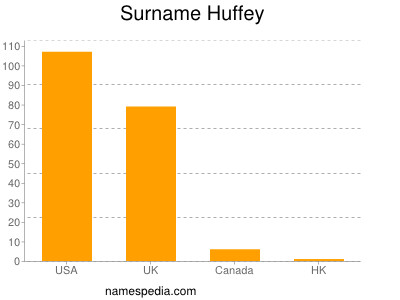 Surname Huffey