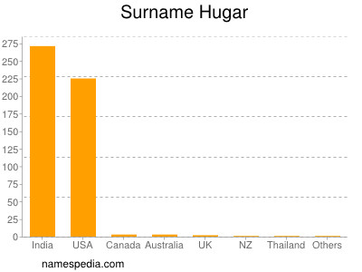 Surname Hugar