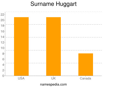 Surname Huggart