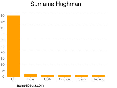 Surname Hughman