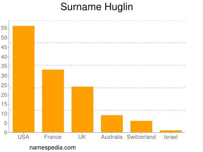 Surname Huglin