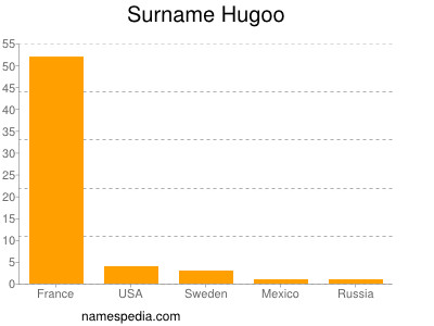 Surname Hugoo