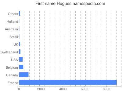 Given name Hugues