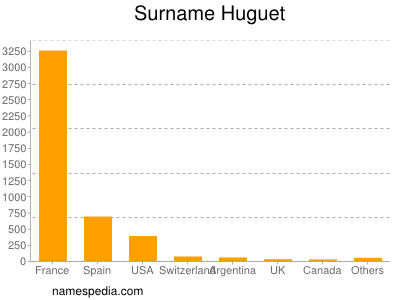 Surname Huguet