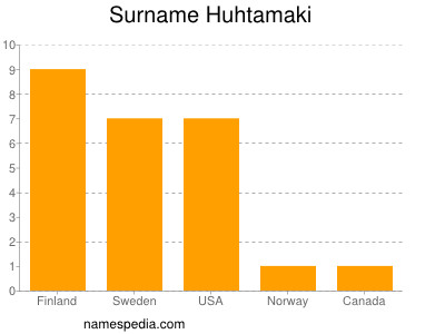 Surname Huhtamaki
