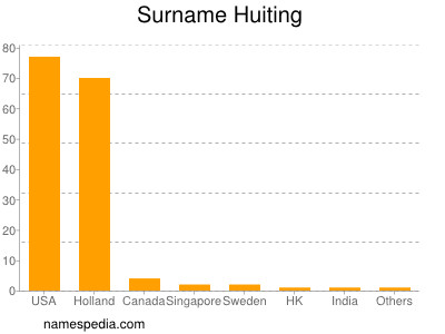 Surname Huiting