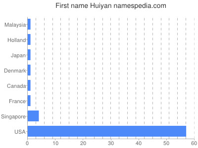 Given name Huiyan