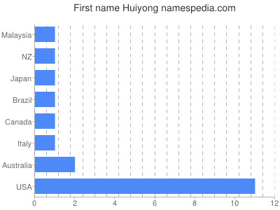 Given name Huiyong