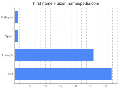 Given name Huizen