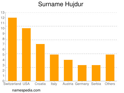 Surname Hujdur