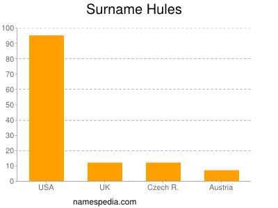 Surname Hules