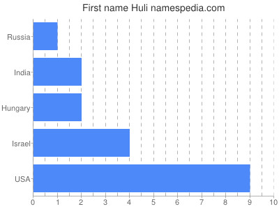 Given name Huli