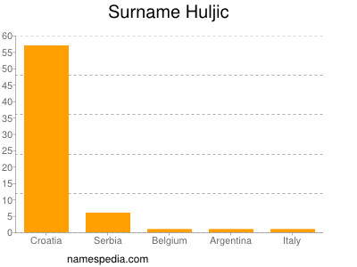 Surname Huljic