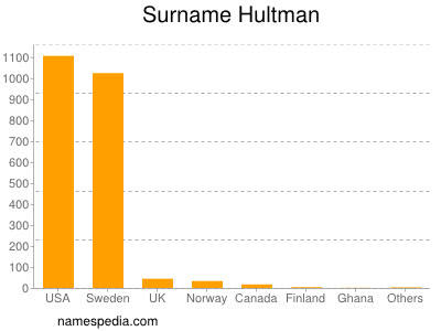 Surname Hultman