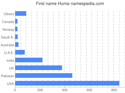 Given name Huma