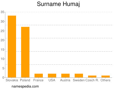 Surname Humaj
