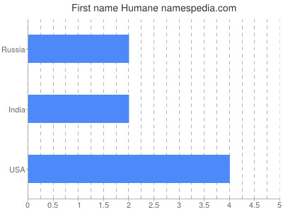 Given name Humane