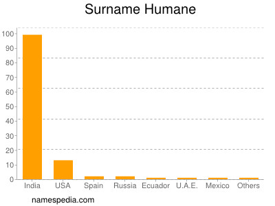 Surname Humane