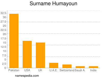 Surname Humayoun