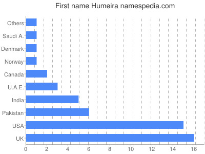 Given name Humeira