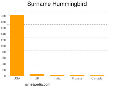 Surname Hummingbird
