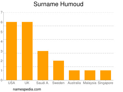 Surname Humoud