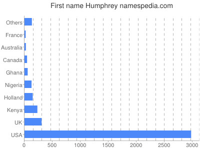 Given name Humphrey