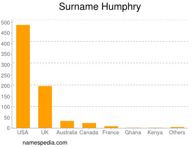 Surname Humphry