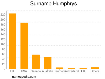 Surname Humphrys