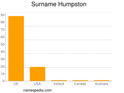 Surname Humpston
