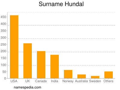 Surname Hundal