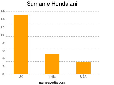 Surname Hundalani