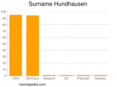 Surname Hundhausen