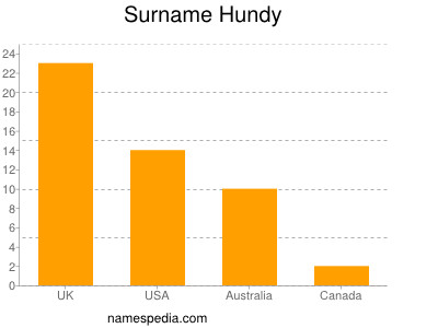 Surname Hundy
