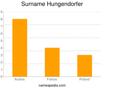 Surname Hungendorfer