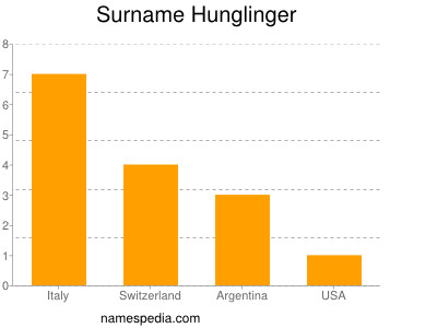 Surname Hunglinger