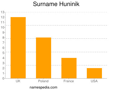 Surname Huninik