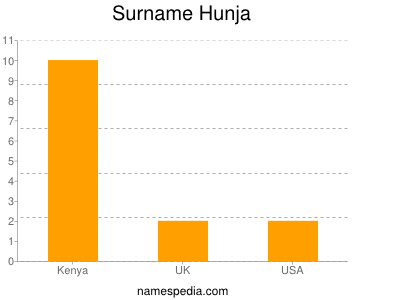 Surname Hunja